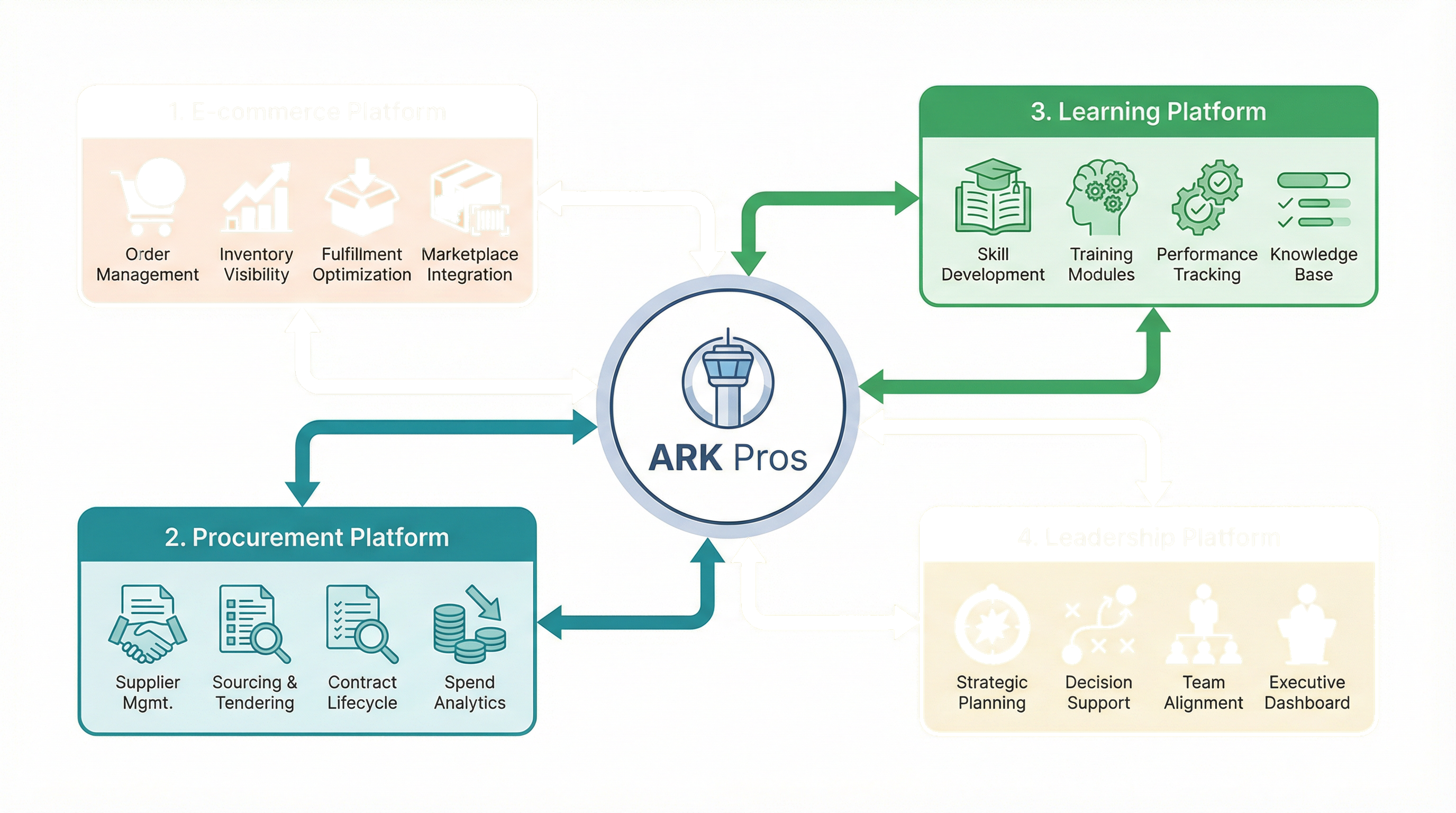 ARK Pros Control Tower Diagram