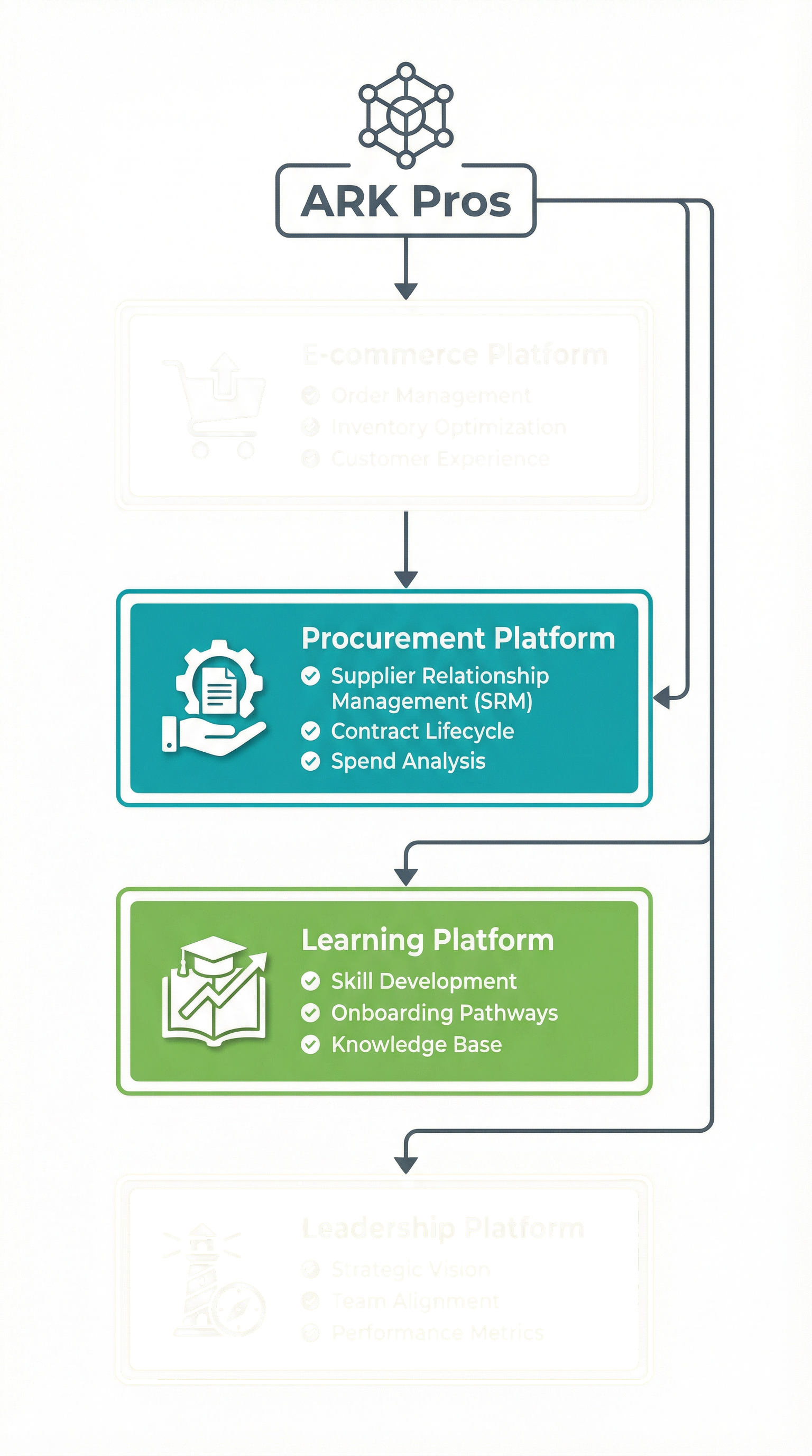 ARK Pros Control Tower Diagram